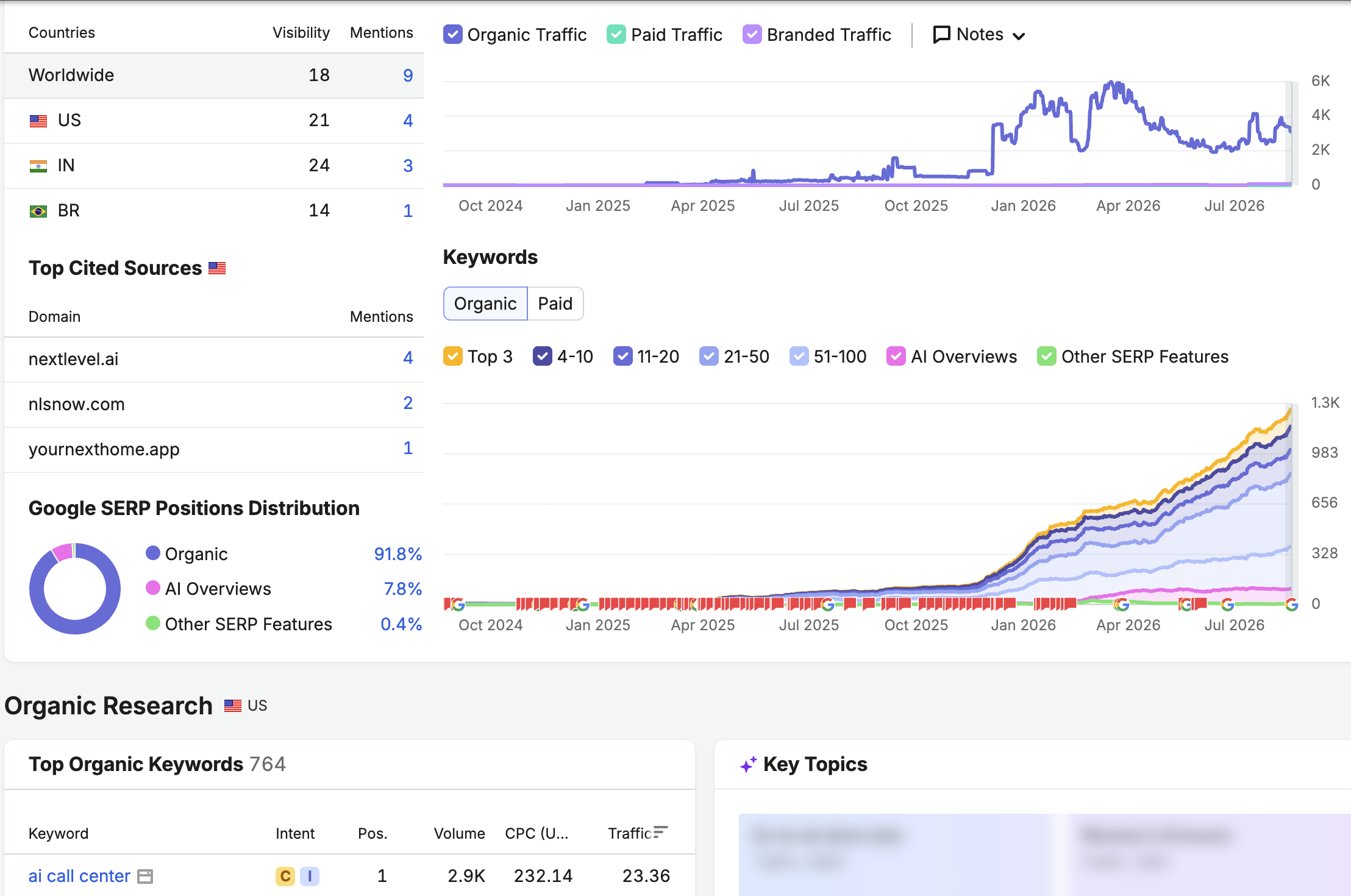 B2B SaaS dashboard showing organic growth and keyword positions