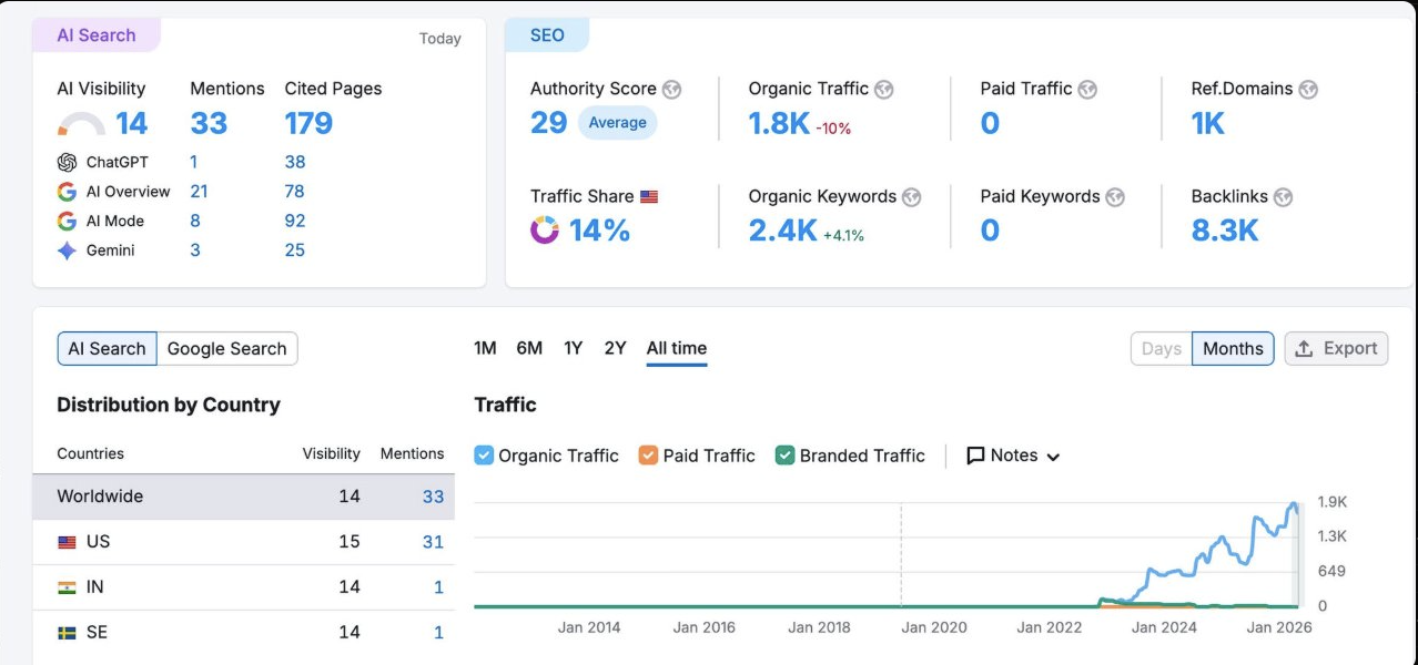 Anonymized early-stage B2B SaaS AI visibility dashboard