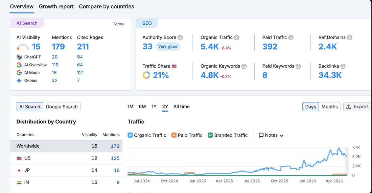 Anonymized global B2B SaaS AI visibility dashboard